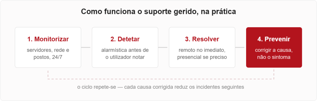 Cycle de gestion du support informatique : surveiller, détecter, résoudre et prévenir
