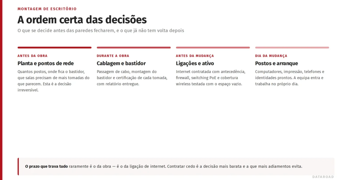 Secuencia de pasos para la instalación de una oficina: plano y puntos de red, cableado, conexiones y equipos, puestos y puesta en marcha