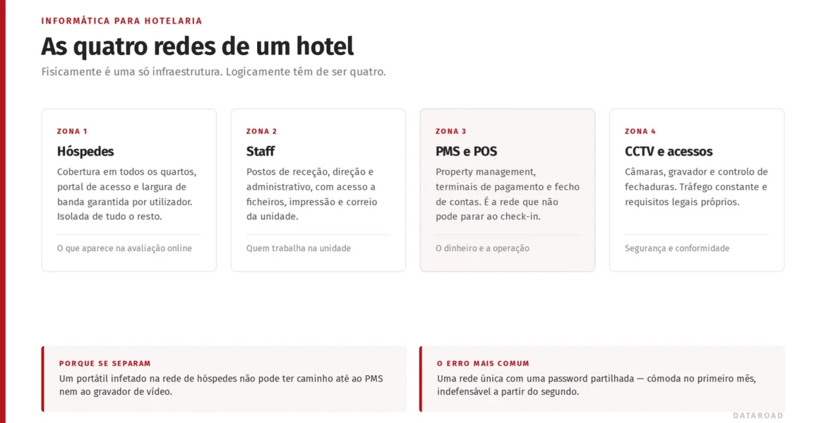 Esquema de las cuatro redes lógicas de un hotel: huéspedes, personal, PMS y POS, y videovigilancia