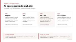 Esquema de las cuatro redes lógicas de un hotel: huéspedes, personal, PMS y POS, y videovigilancia