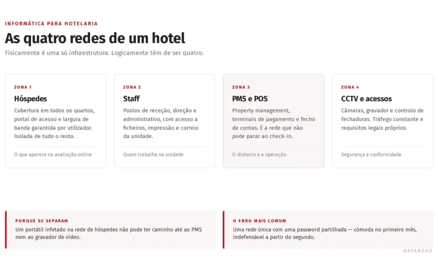 Esquema de las cuatro redes lógicas de un hotel: huéspedes, personal, PMS y POS, y videovigilancia